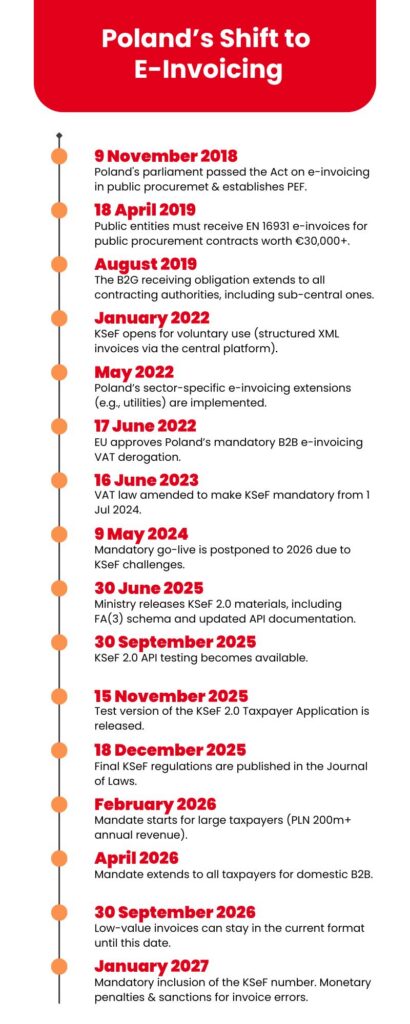 Infographic timeline titled “Poland’s Shift to E-Invoicing” showing key milestones from 2018 to 2027 for public procurement e-invoicing (PEF) and the KSeF platform, culminating in a phased mandatory B2B rollout in February and April 2026 and penalties starting January 2027.