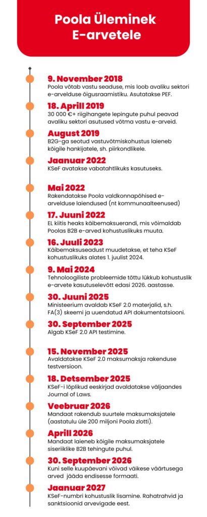 Infograafik „Poola üleminek e-arvetele”, mis kujutab ajajoont aastatest 2018–2027 ja toob välja peamised verstapostid Poola e-arvelduse arengus: avaliku sektori e-arvelduse algus, KSeF-i vabatahtlik kasutuselevõtt, regulatiivsed muudatused, KSeF 2.0 arendused ning kohustusliku B2B e-arvelduse järkjärguline rakendamine ja sanktsioonide jõustumine.